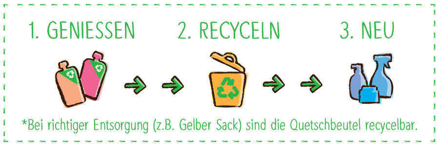 Infografik, die die richtige Entsorgung von Quetschies und den Reycling-Zyklus zeigt.